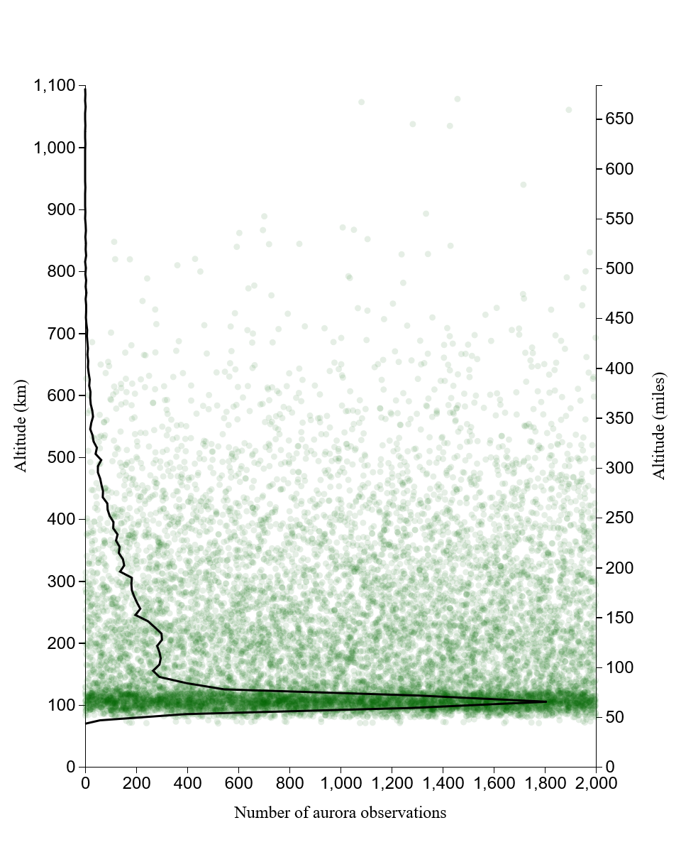 Distribution of aurora observations with altitude